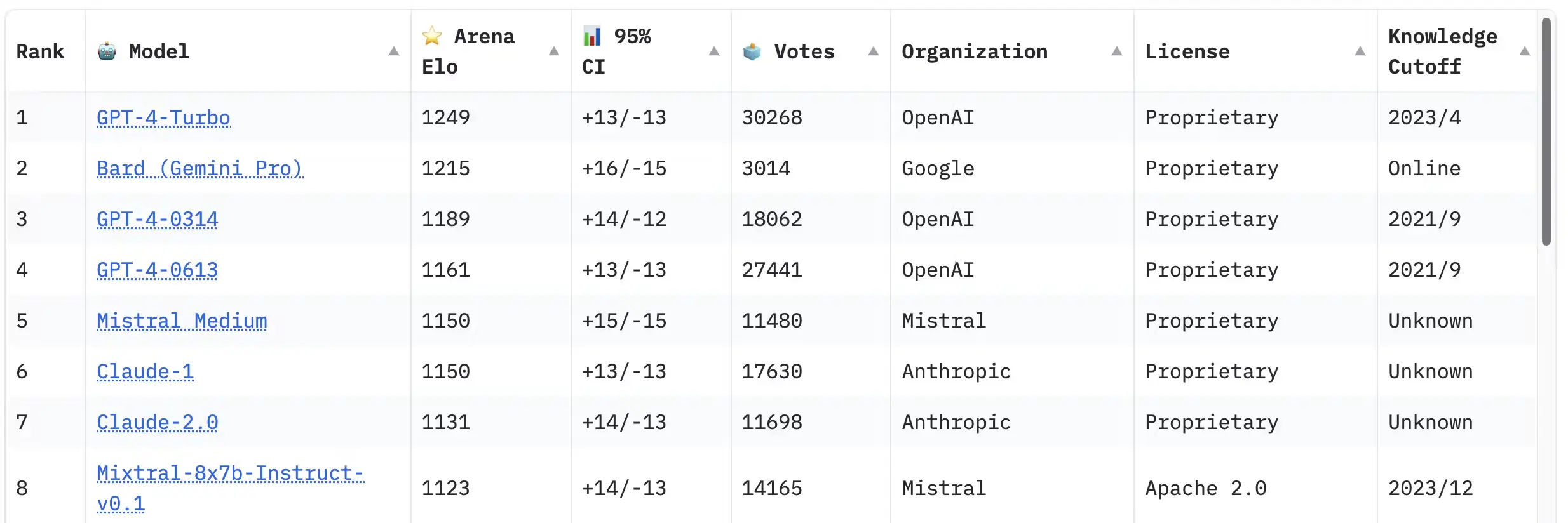 HuggingFace's Chatbot Leaderboard