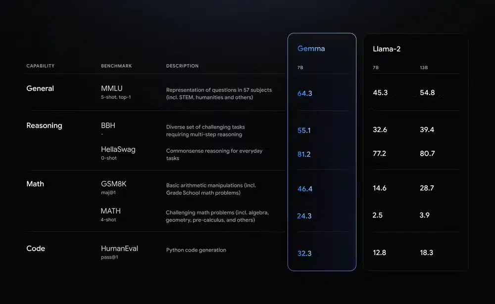 Google Gemma Benchmark (Image by Google)