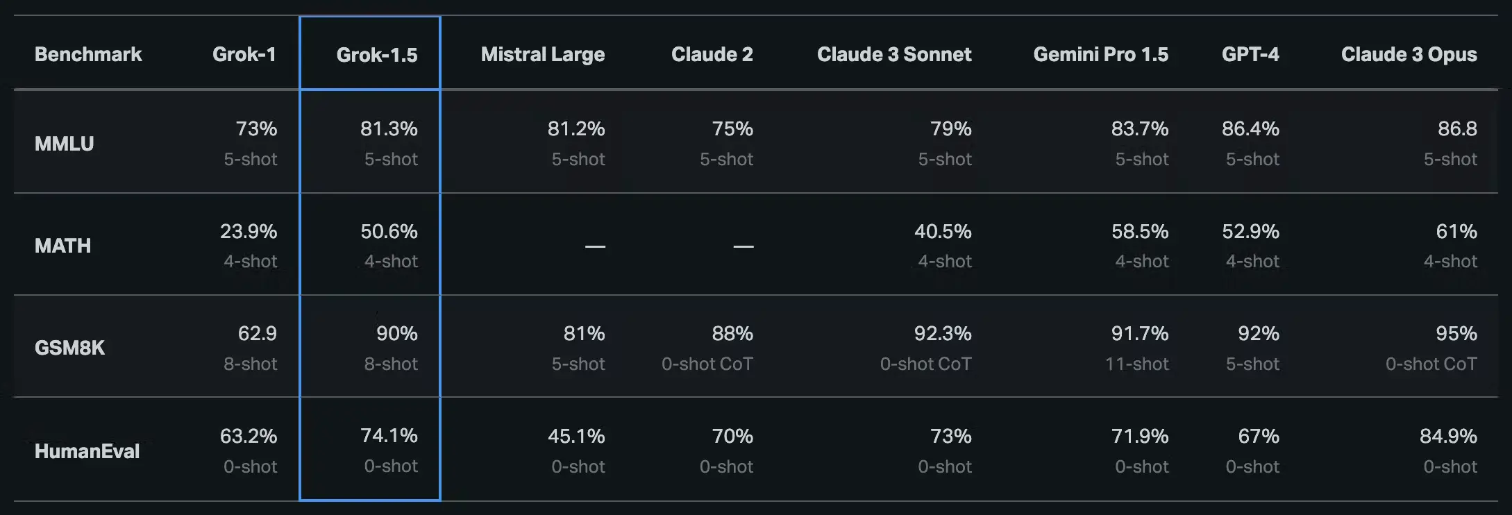 Grok Benchmark (Image by xAI)