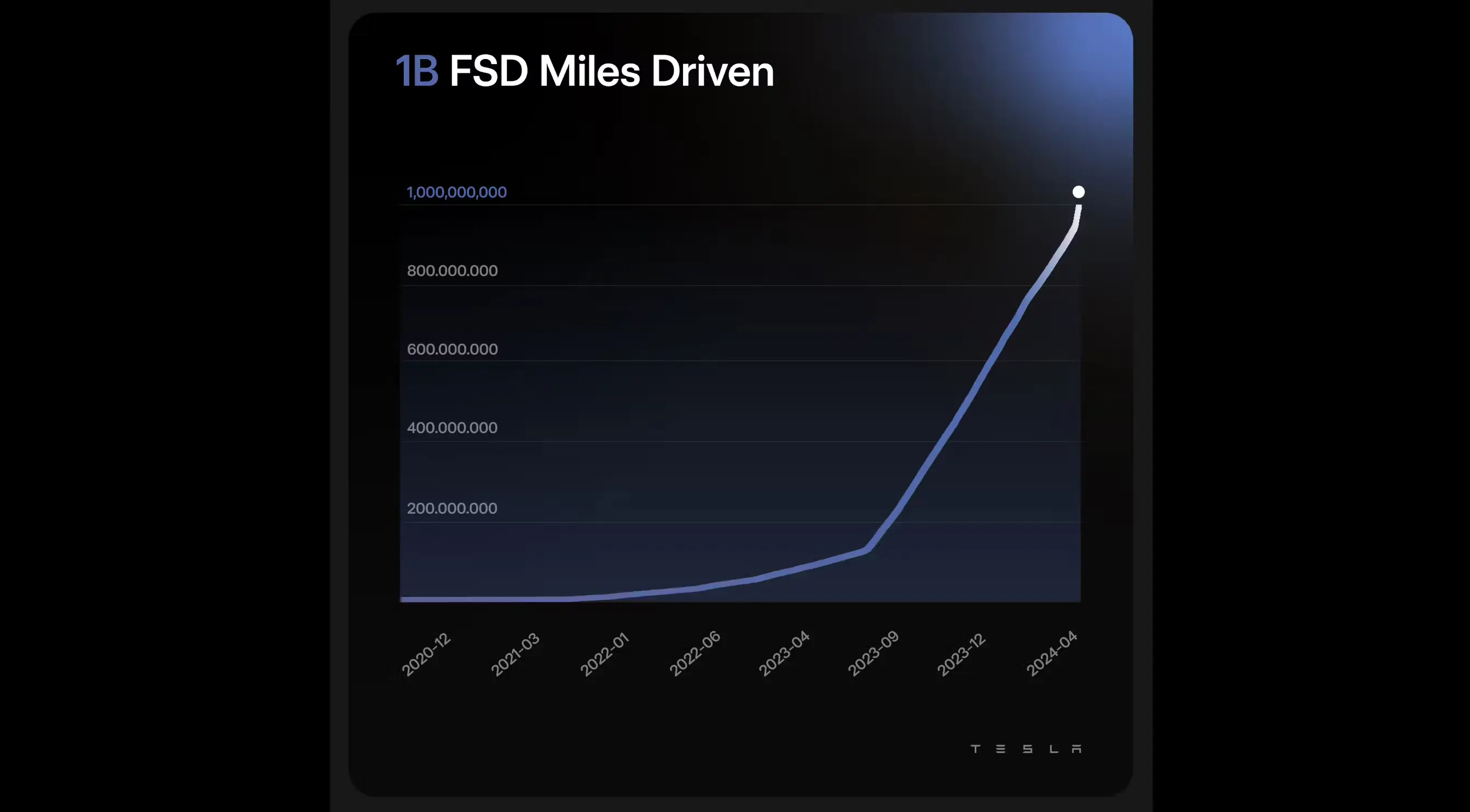 1B miles driven by Full Self-Driving (FSD) Teslas (Image by Tesla AI)