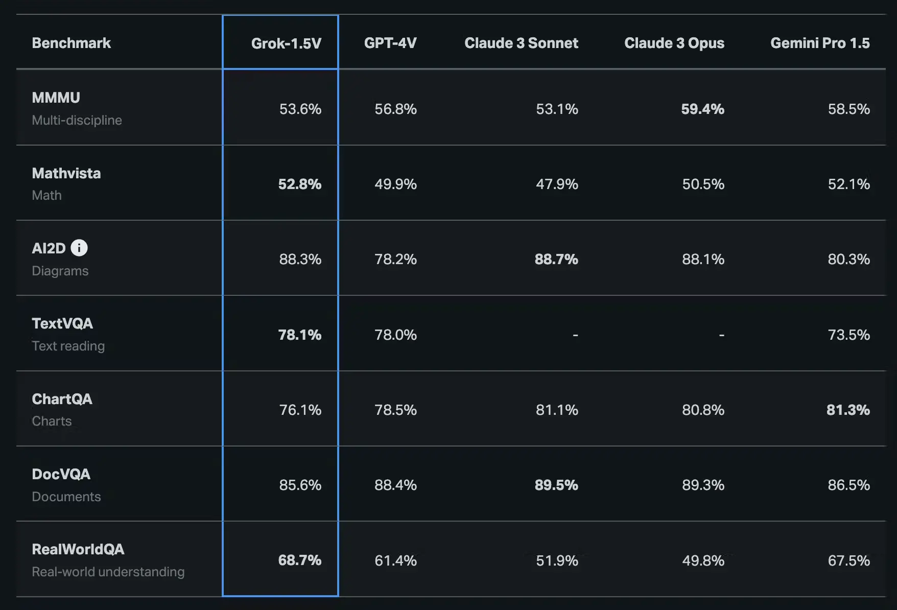 Grok 1.5V Benchmark (Image by xAI)