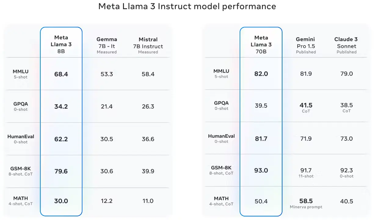 Meta Llama 3 Benchmark (Image by Meta)