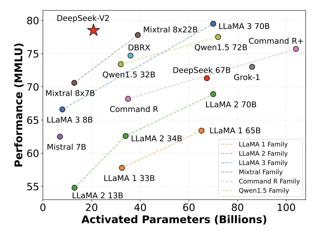 DeepSeek-V2 Benchmark (Image by DeepSeek)