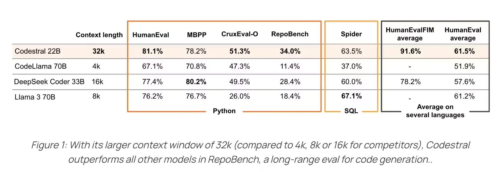 Mistral Codestral Benchmark (Image by Mistral AI)