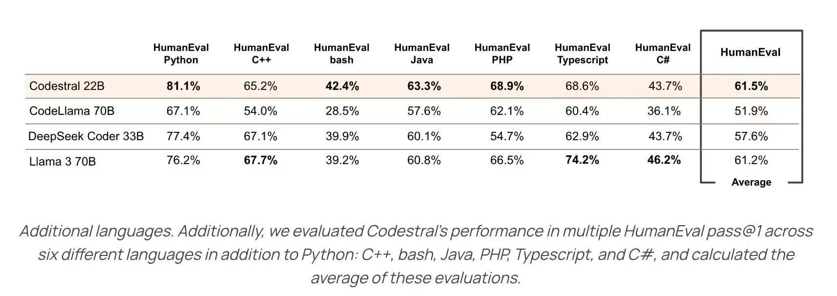 Mistral Codestral Benchmark (Image by Mistral AI)