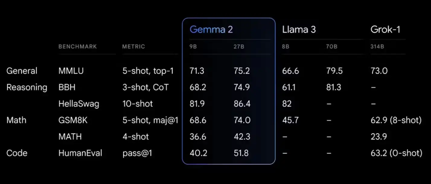 Benchmark of Gemma 2 (Image by Google)