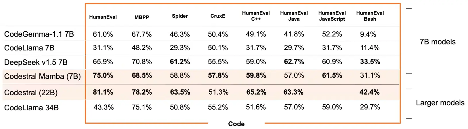 Codestral Mamba Benchmark (Image by Mistral)