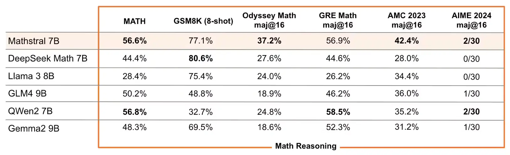 Mathstral Benchmark (Image by Mistral)