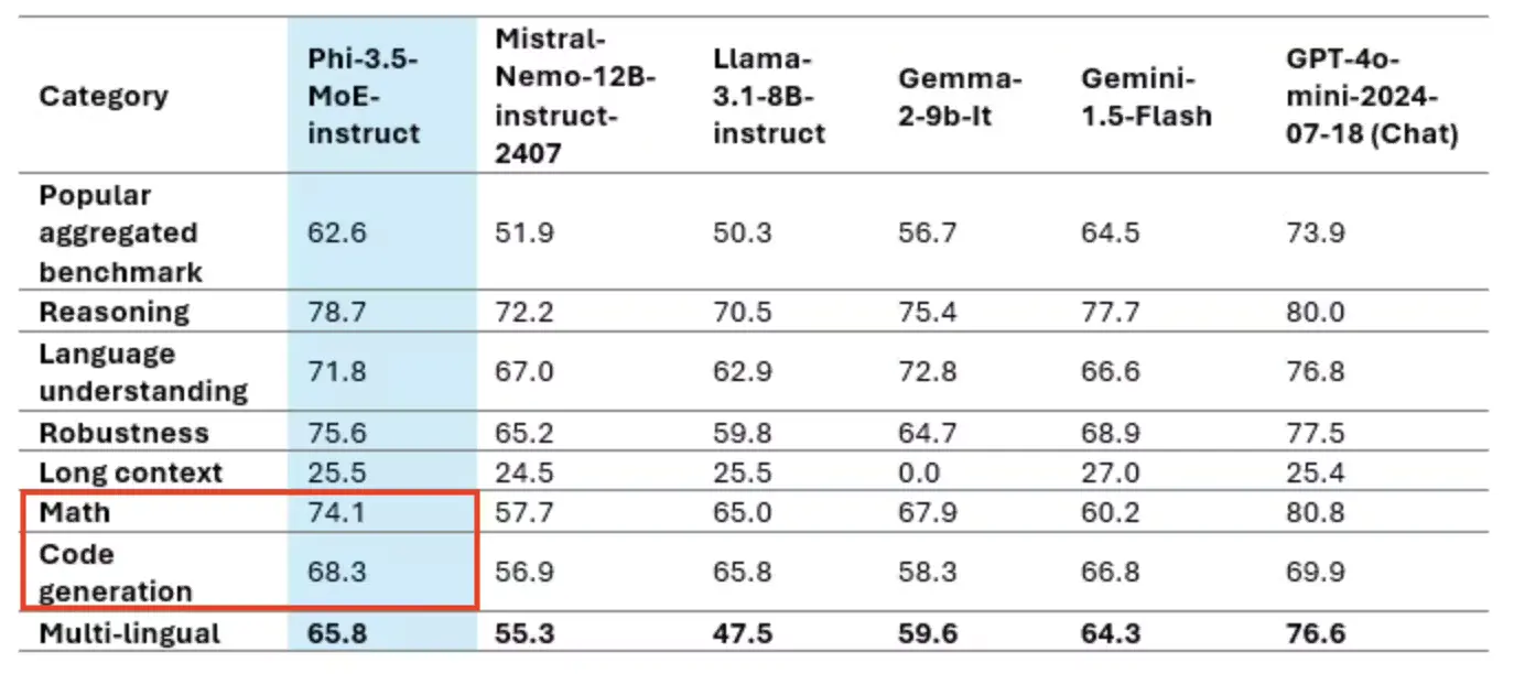 Phi-3.5-MoE Benchmark (Image by Microsoft)