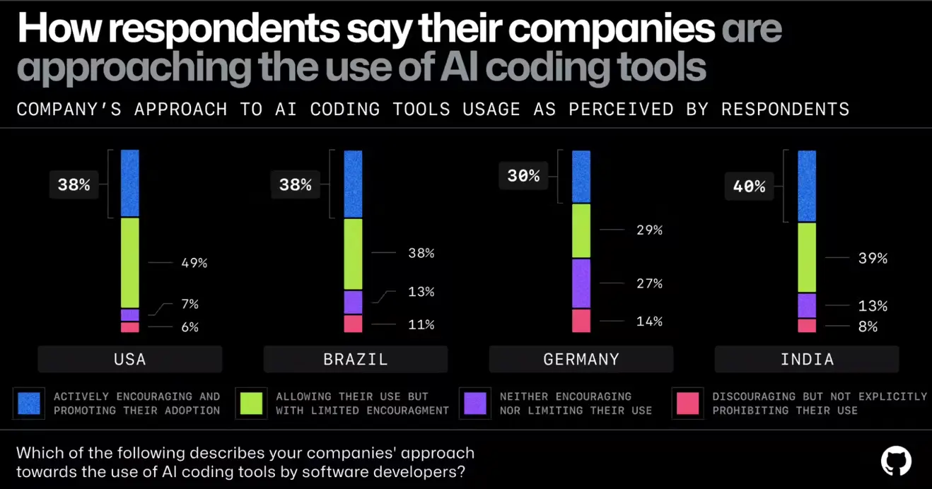 Survey: The AI wave continues to grow on software development teams (Image by GitHub)