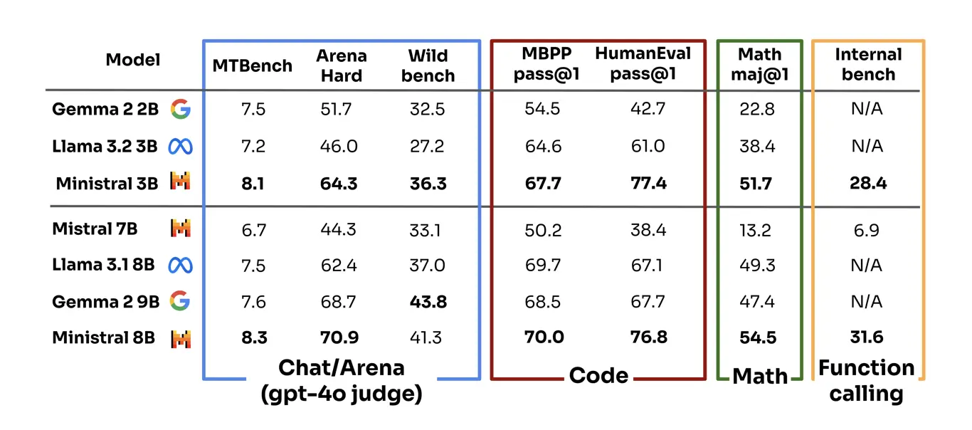 Ministral 3B and 8B models compared to competitors (Image by Mistral AI)