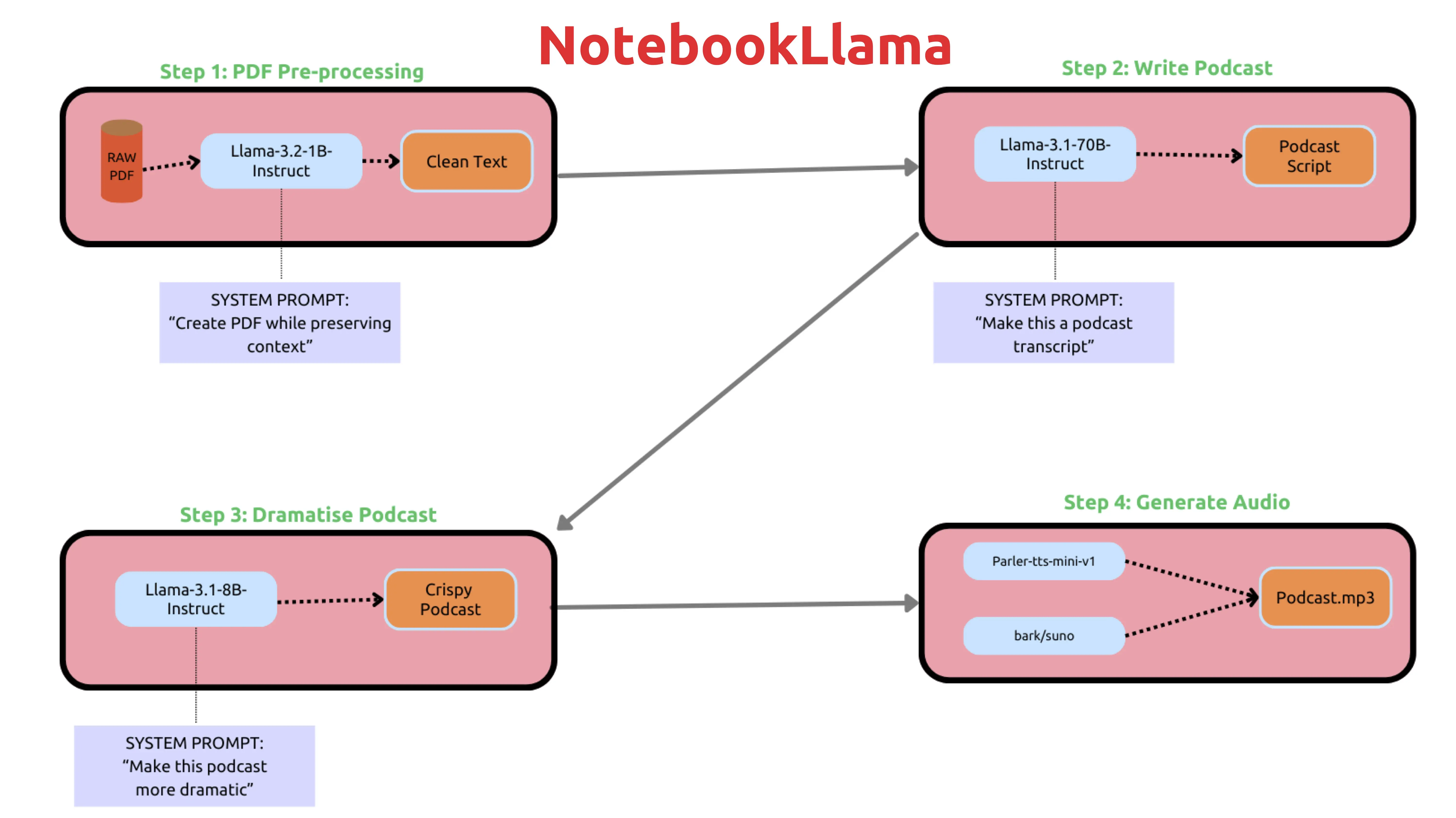 Workflow to generate a podcast (Image by Meta)