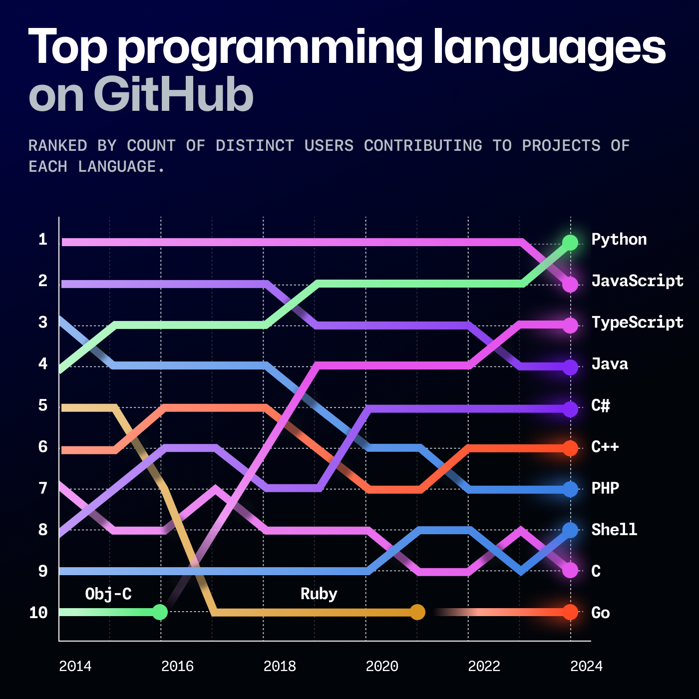 Top programming languages on GitHub (Image by GitHub)