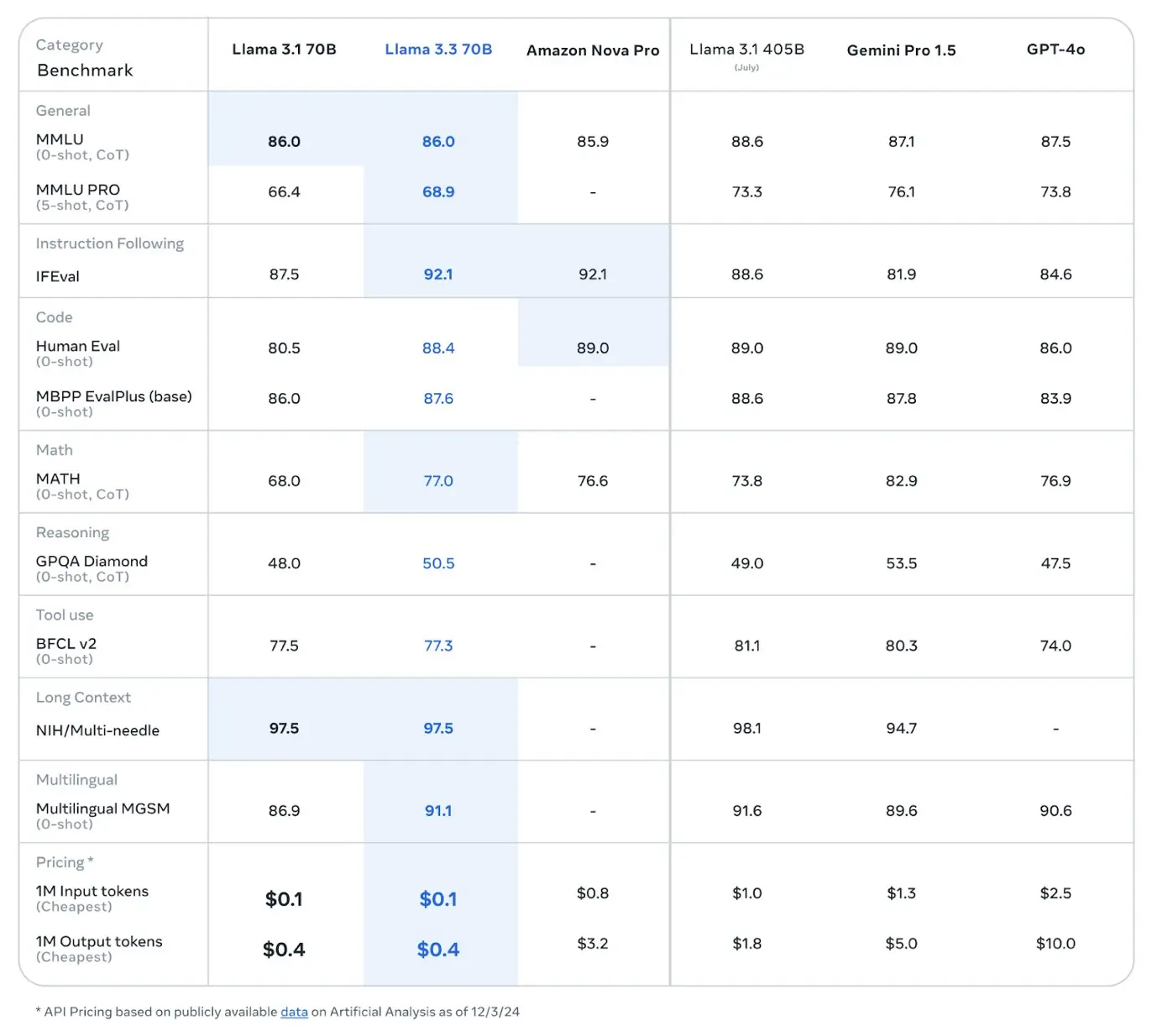 Llama 3.3 Benchmark (Image by Meta)