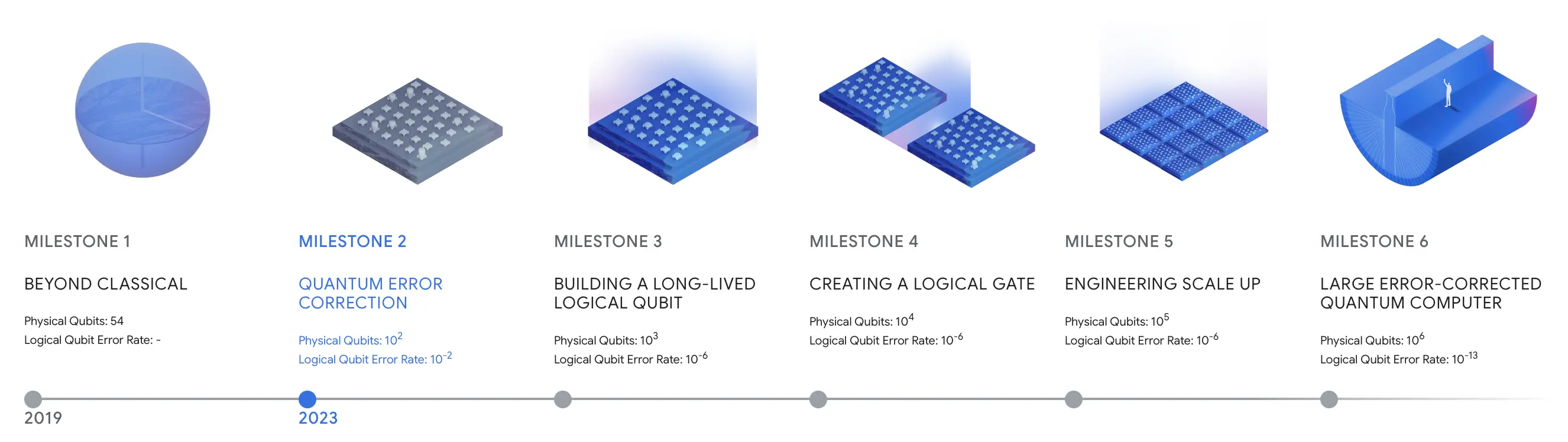 Quantum Computing Roadmap (Image by Quantum AI)