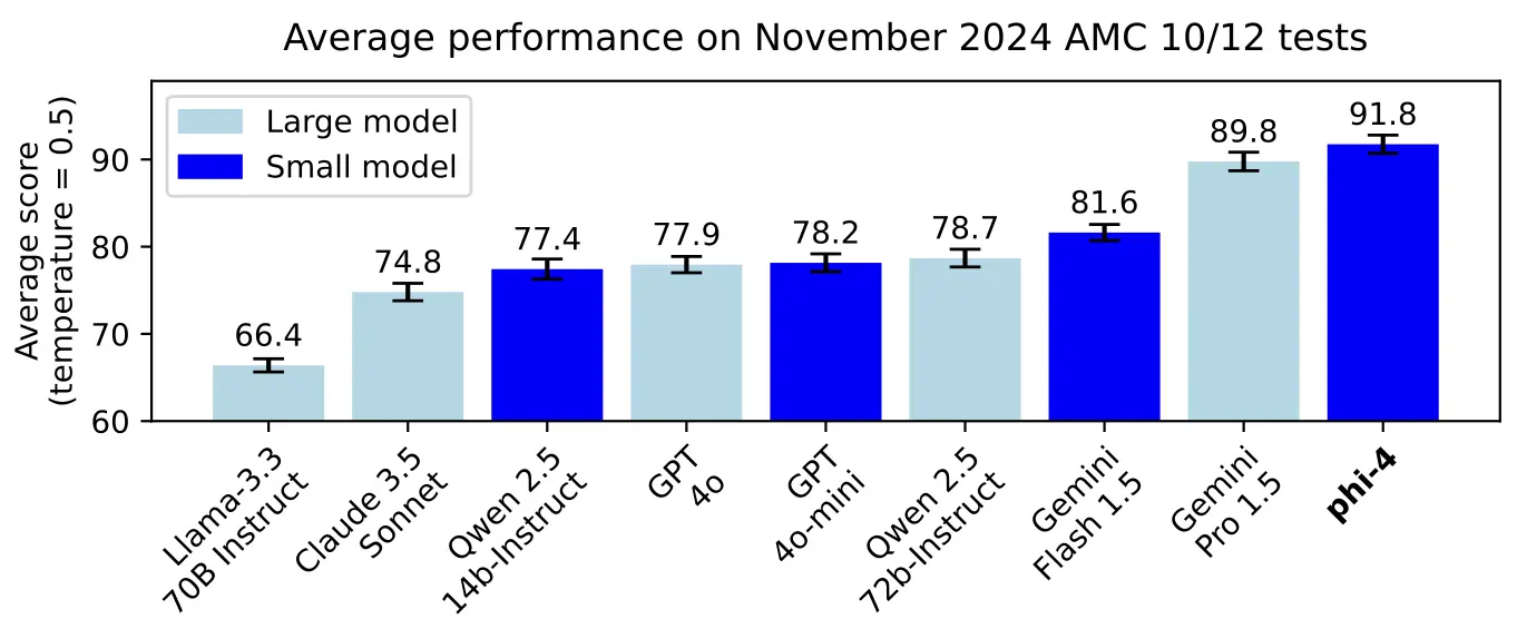 Phi-4 outperforms larger models on math competition problems (Image by Microsoft)