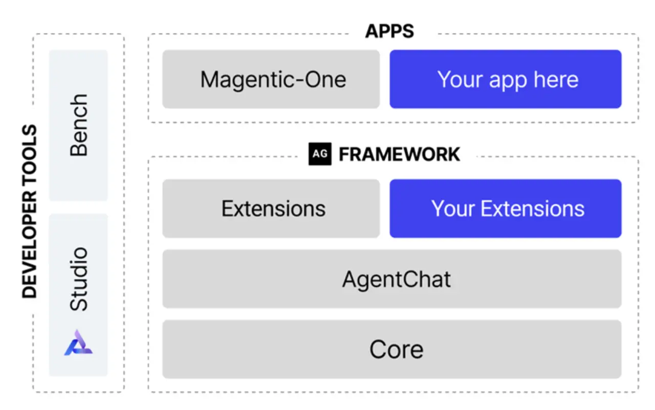 AutoGen v4.0 ecosystem (Image by Microsoft)