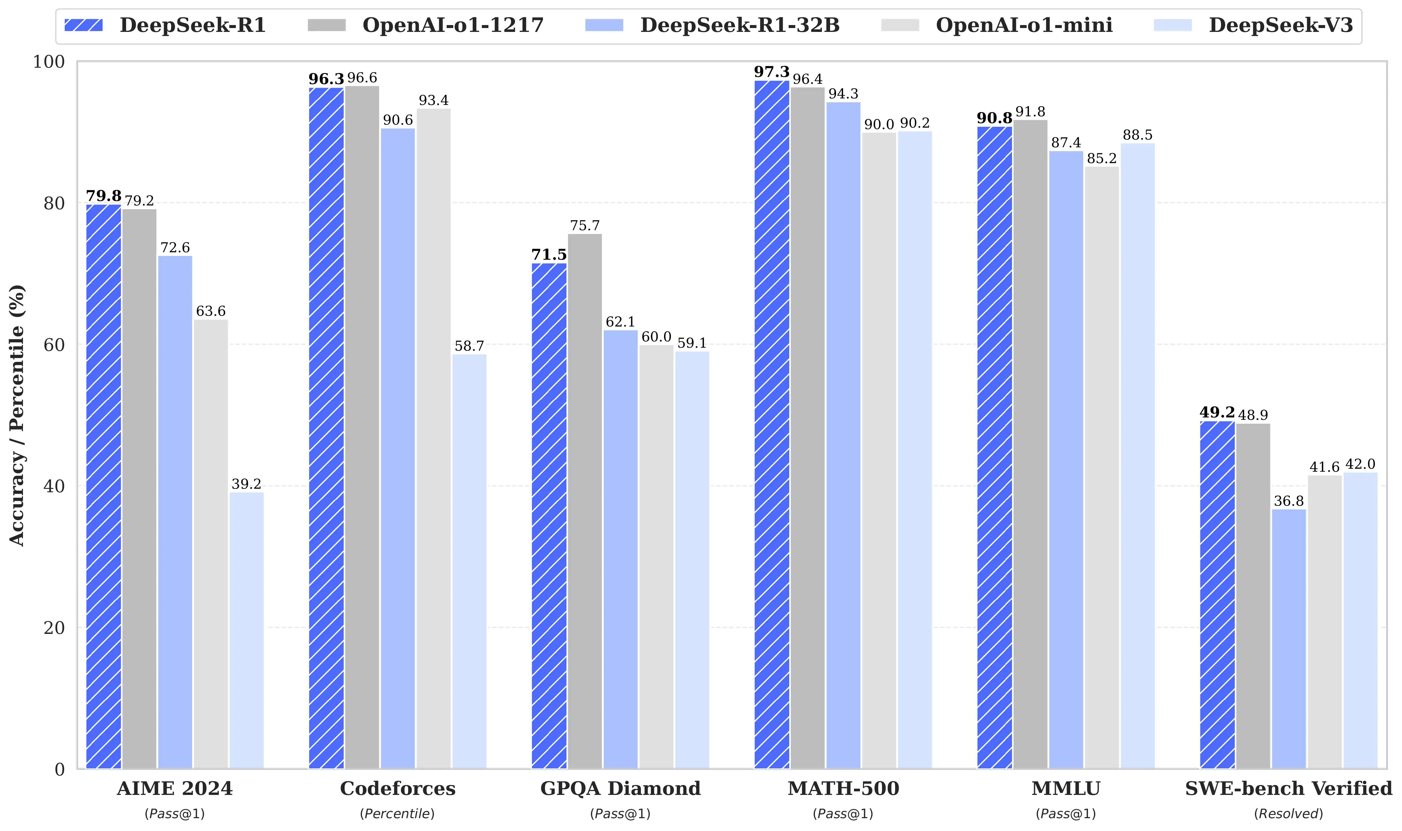 Benchmark comparison (Image by DeepSeek)