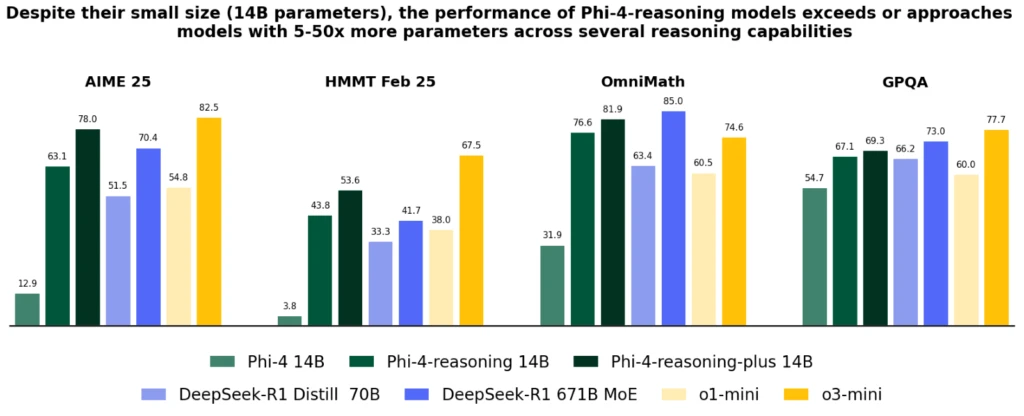 Benchmark results Phi-4-reasoning models