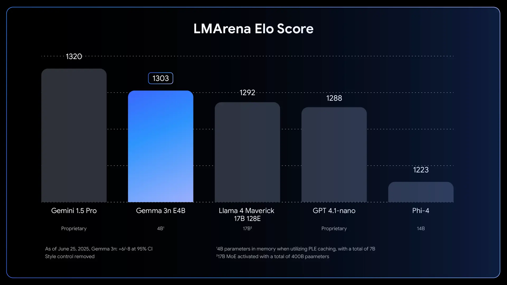 Gemma 3n LMArena Score (Image by Google DeepMind)