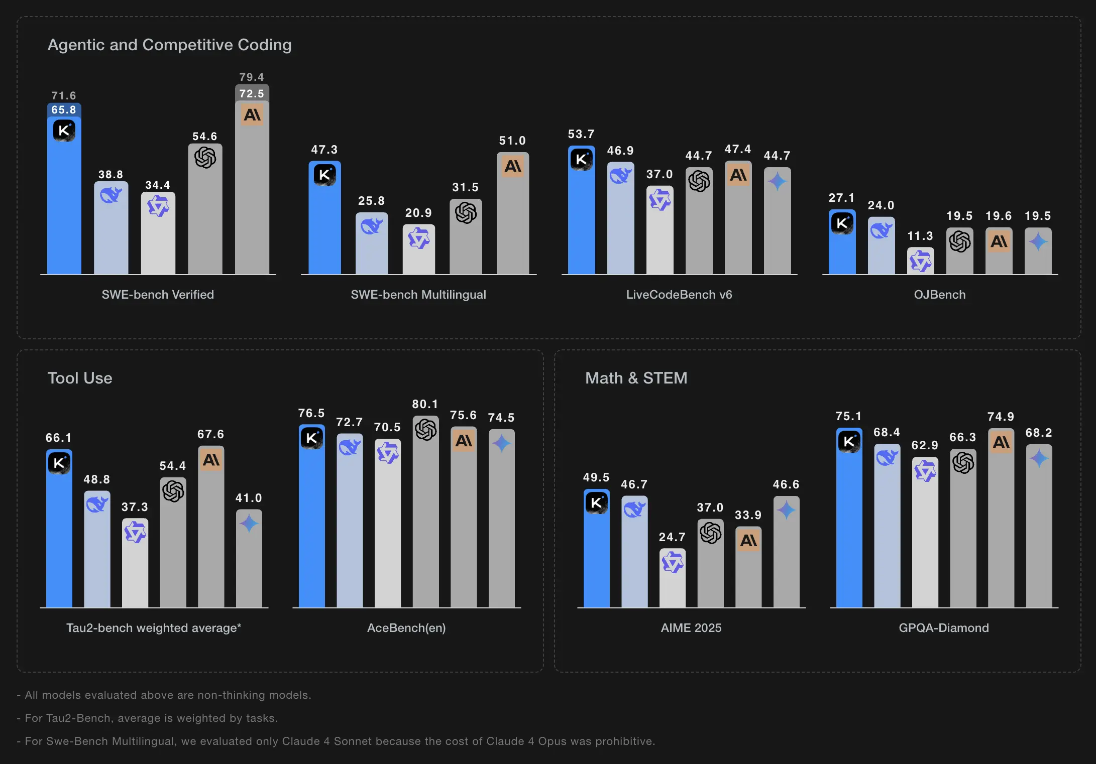 Benchmark results (Image by Moonshot AI)