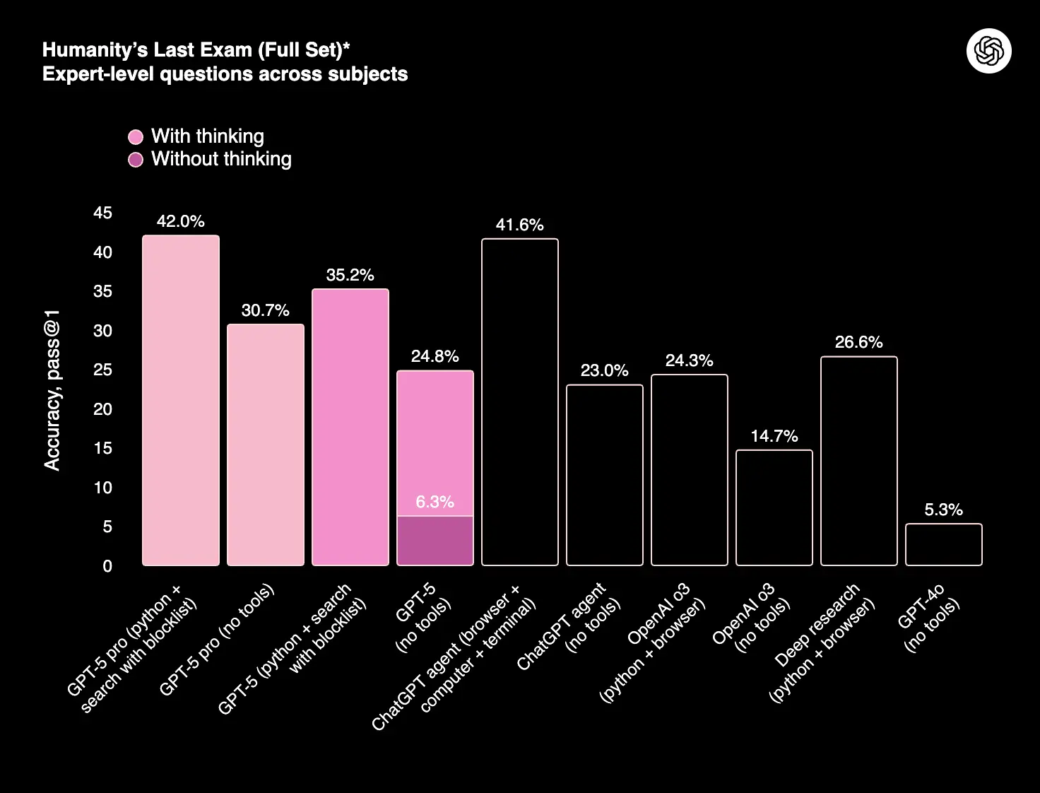 Humanity's Last Exam benchmark results
