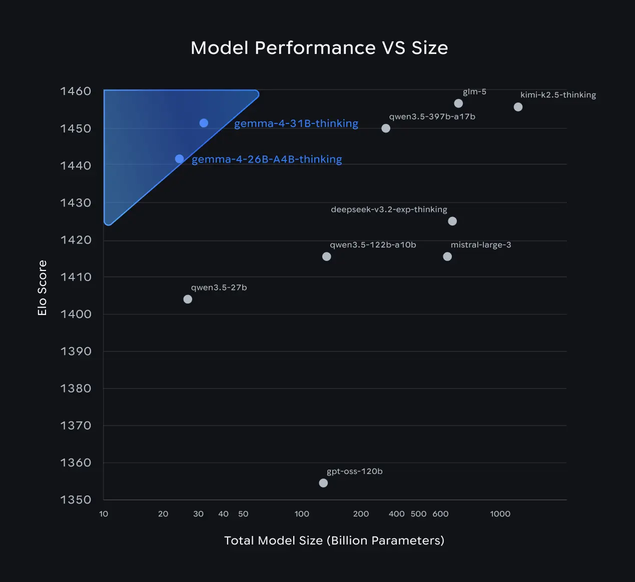 Open model performance vs size on Arena.ai’s chat arena as of 4/1