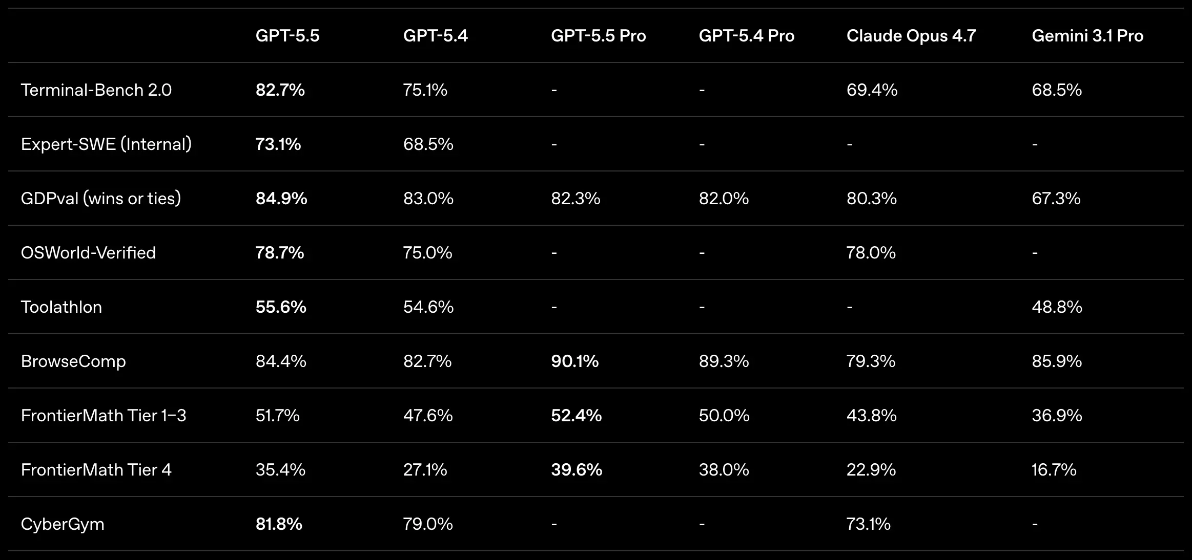 Comparison of GPT-5.5 with other state-of-the-art models